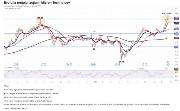 TradeVille: Micron Technology, obiectiv pentru 2026 - noi maxime în era AI